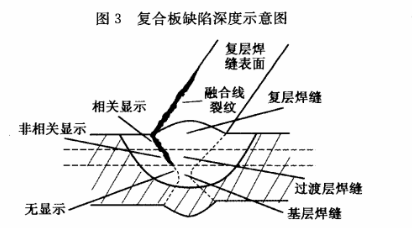 復合板壓力容器裂紋的無損檢測