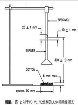 阻燃等級(jí)UL 94